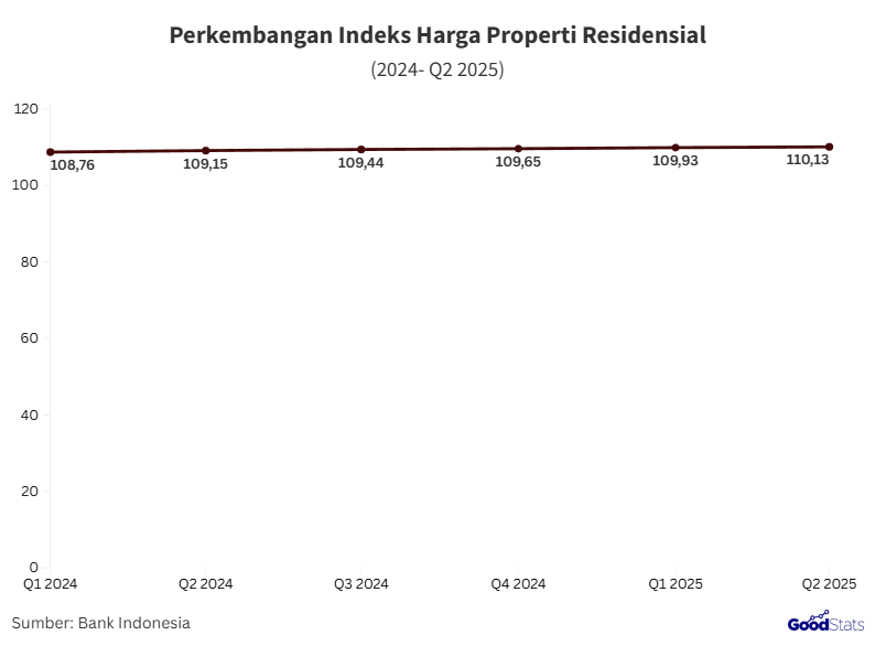 Tren Harga Properti Di Indonesia Tahun Ini Mengalami Kenaikan